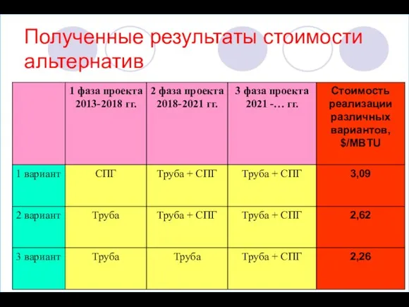 Полученные результаты стоимости альтернатив