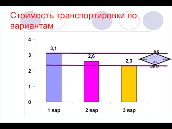 Стоимость транспортировки по вариантам 0,8 долл. за МБТЕ