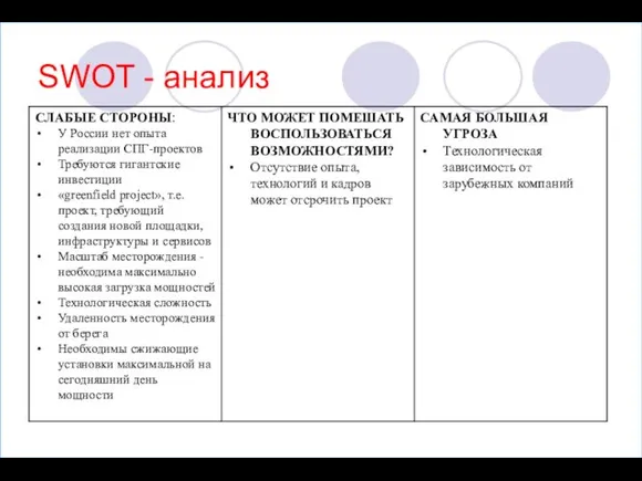 SWOT - анализ