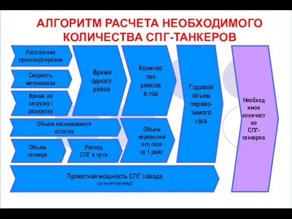 Расстояние транспортировки АЛГОРИТМ РАСЧЕТА НЕОБХОДИМОГО КОЛИЧЕСТВА СПГ-ТАНКЕРОВ Необходимое количество СПГ- танкеров Скорость