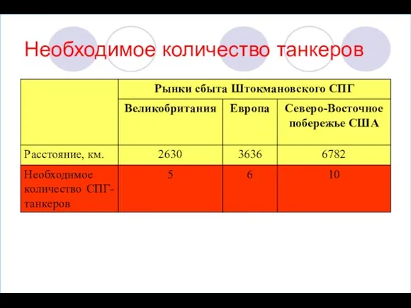 Необходимое количество танкеров