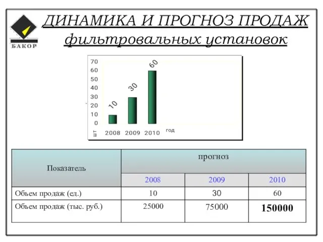 ДИНАМИКА И ПРОГНОЗ ПРОДАЖ фильтровальных установок