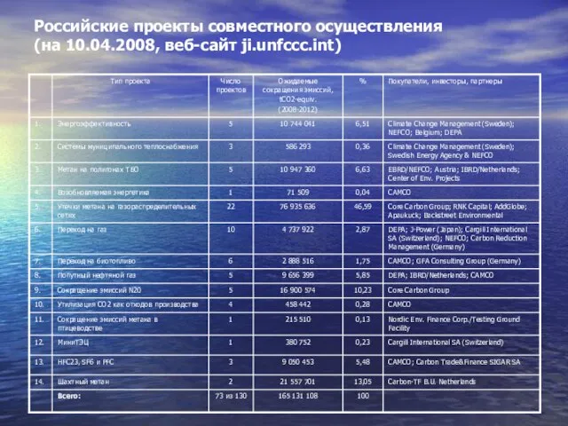 Российские проекты совместного осуществления (на 10.04.2008, веб-сайт ji.unfccc.int)