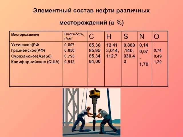 Элементный состав нефти различных месторождений (в %)