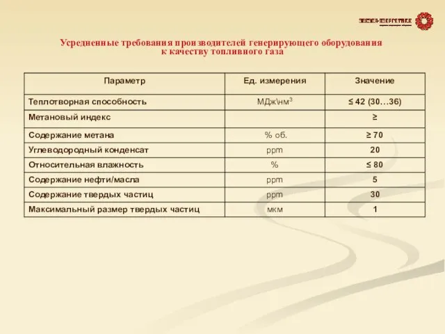 Усредненные требования производителей генерирующего оборудования к качеству топливного газа