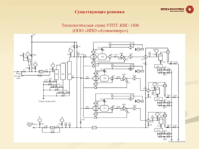 Существующие решения Технологическая схема УПТГ-КНС-1800 (ООО «НПО «Атомконверс»)
