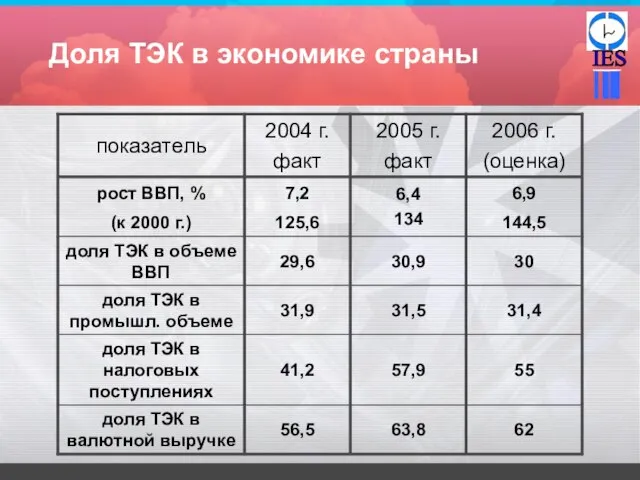 Доля ТЭК в экономике страны