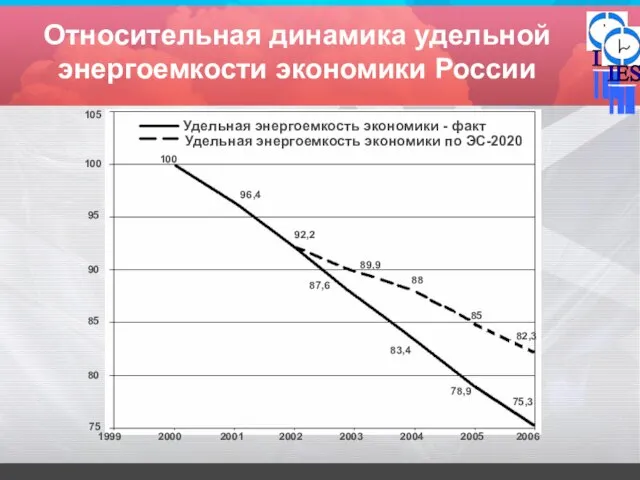 Относительная динамика удельной энергоемкости экономики России 105 100 95 90 85 80