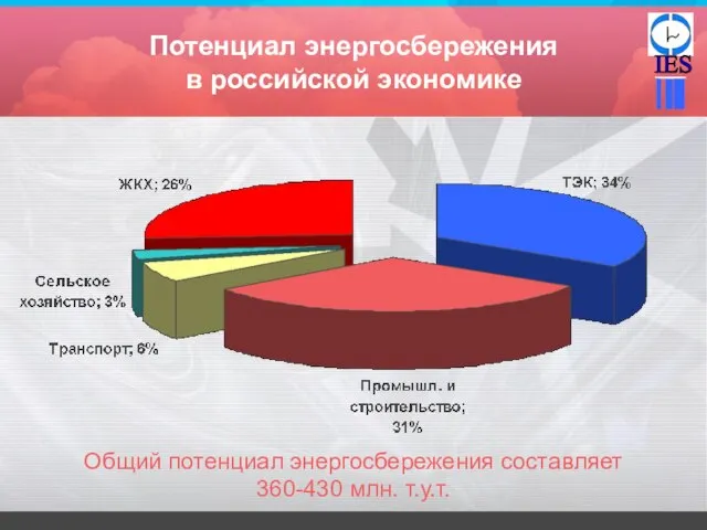 Потенциал энергосбережения в российской экономике Общий потенциал энергосбережения составляет 360-430 млн. т.у.т.