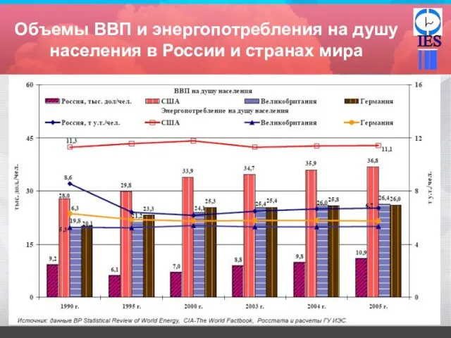 Объемы ВВП и энергопотребления на душу населения в России и странах мира