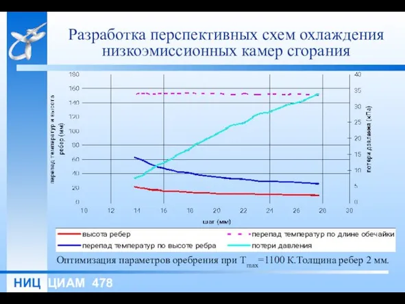 Разработка перспективных схем охлаждения низкоэмиссионных камер сгорания Оптимизация параметров оребрения при Тmax=1100 К.Толщина ребер 2 мм.