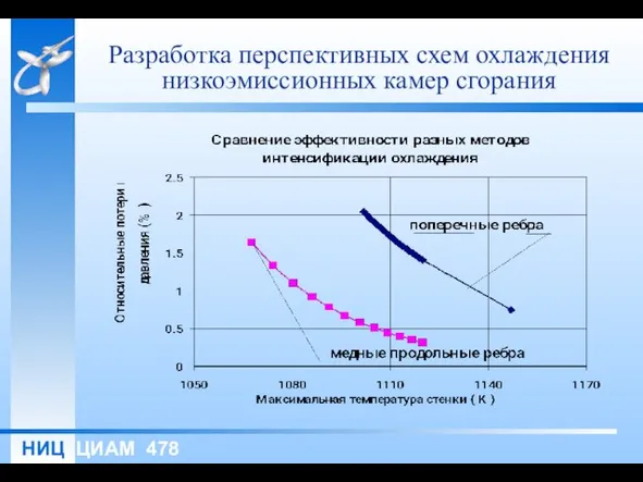 Разработка перспективных схем охлаждения низкоэмиссионных камер сгорания