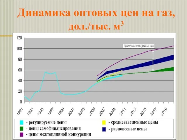 Динамика оптовых цен на газ, дол./тыс. м3