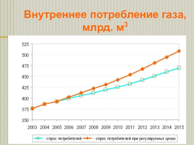 Внутреннее потребление газа, млрд. м3