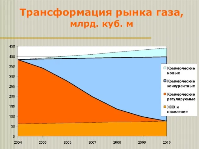 Трансформация рынка газа, млрд. куб. м
