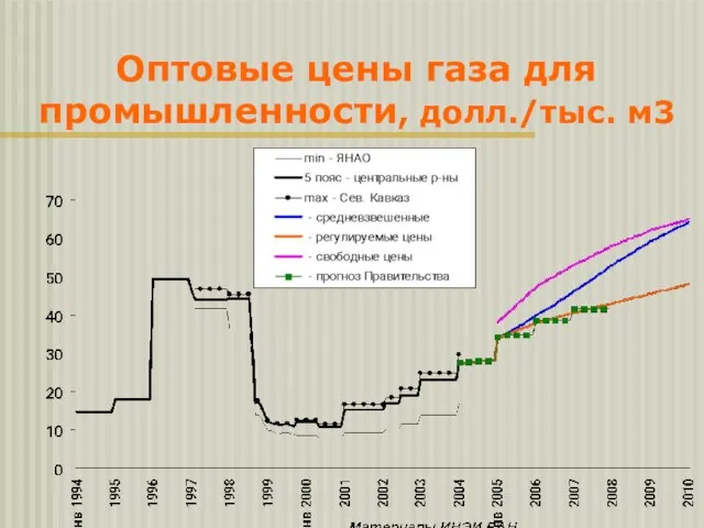 Оптовые цены газа для промышленности, долл./тыс. м3