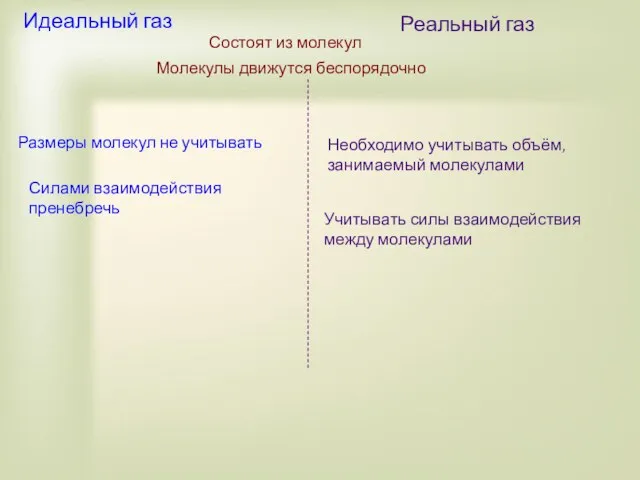 Идеальный газ Реальный газ Состоят из молекул Молекулы движутся беспорядочно Размеры молекул