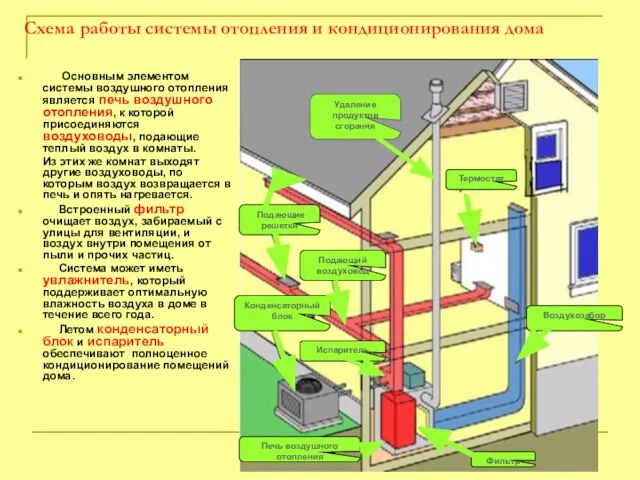 Схема работы системы отопления и кондиционирования дома Основным элементом системы воздушного отопления