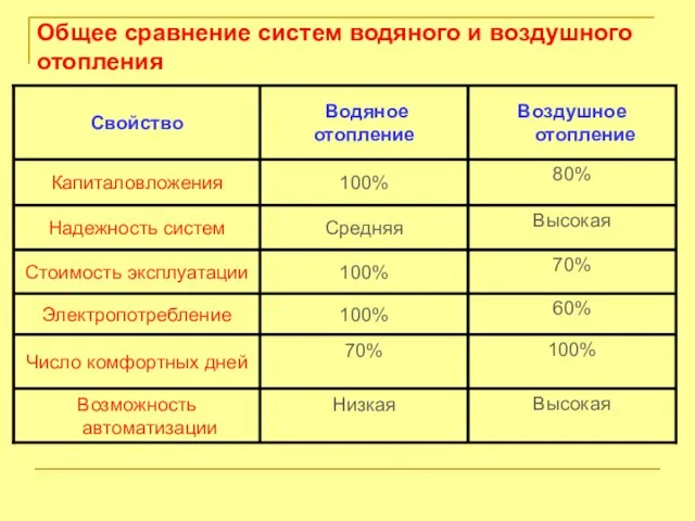 Общее сравнение систем водяного и воздушного отопления