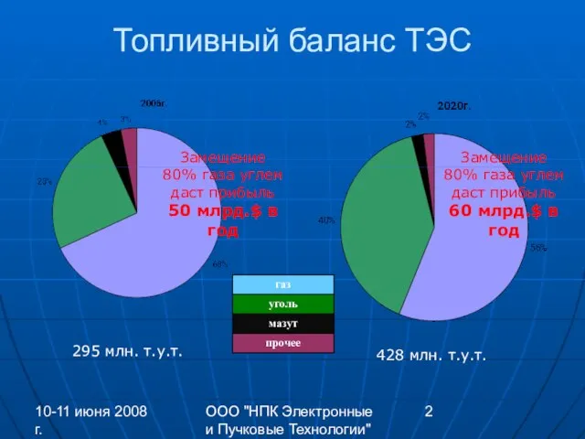 10-11 июня 2008 г. ООО "НПК Электронные и Пучковые Технологии" Топливный баланс