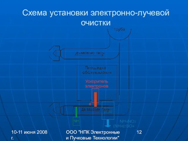 10-11 июня 2008 г. ООО "НПК Электронные и Пучковые Технологии" Схема установки электронно-лучевой очистки