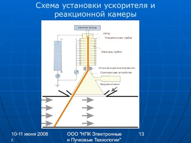 10-11 июня 2008 г. ООО "НПК Электронные и Пучковые Технологии" Схема установки