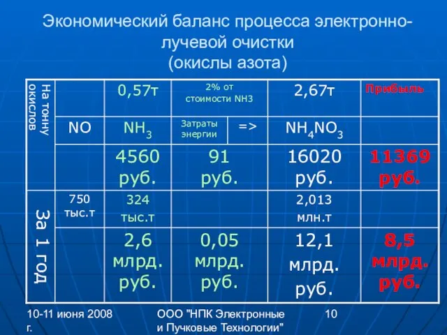 10-11 июня 2008 г. ООО "НПК Электронные и Пучковые Технологии" Экономический баланс