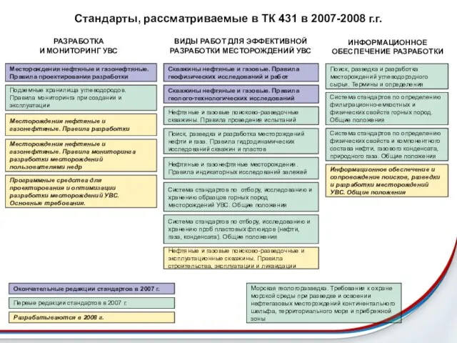 Стандарты, рассматриваемые в ТК 431 в 2007-2008 г.г. РАЗРАБОТКА И МОНИТОРИНГ УВС