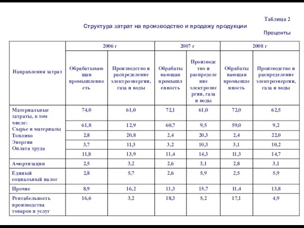 Таблица 2 Структура затрат на производство и продажу продукции Проценты