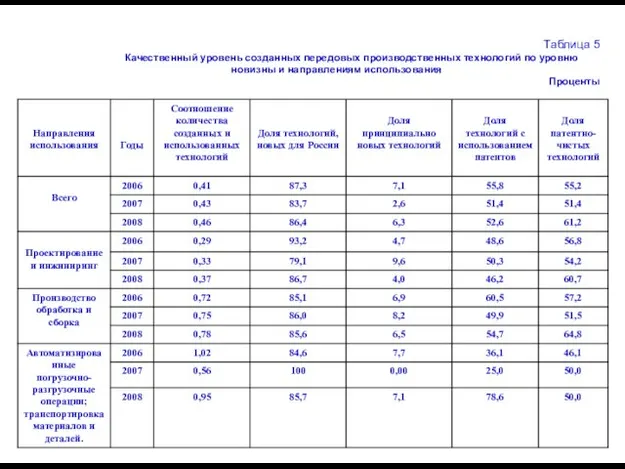 Таблица 5 Качественный уровень созданных передовых производственных технологий по уровню новизны и направлениям использования Проценты