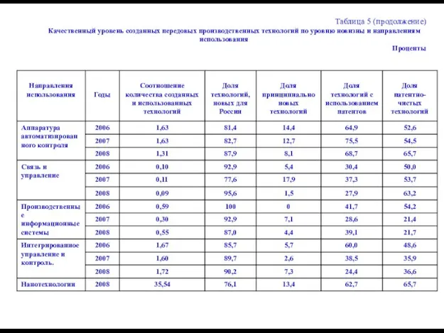 Таблица 5 (продолжение) Качественный уровень созданных передовых производственных технологий по уровню новизны и направлениям использования Проценты