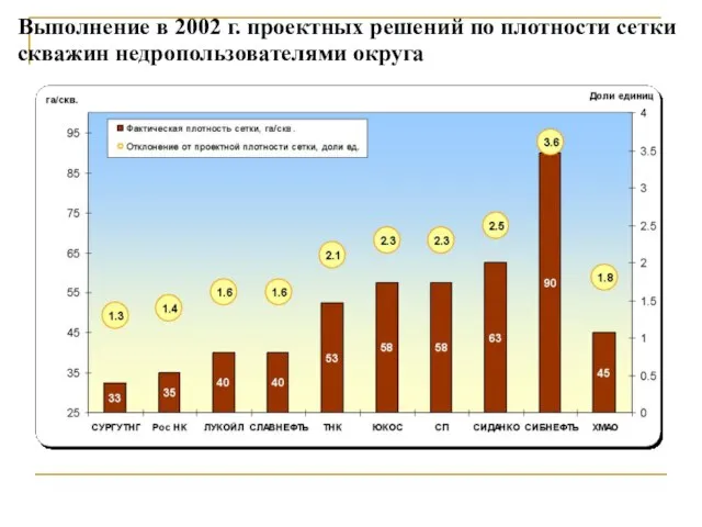 Выполнение в 2002 г. проектных решений по плотности сетки скважин недропользователями округа