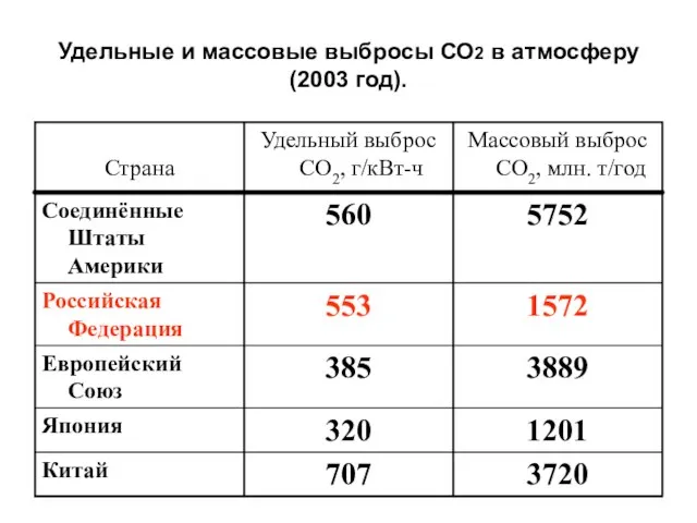 Удельные и массовые выбросы СО2 в атмосферу (2003 год).