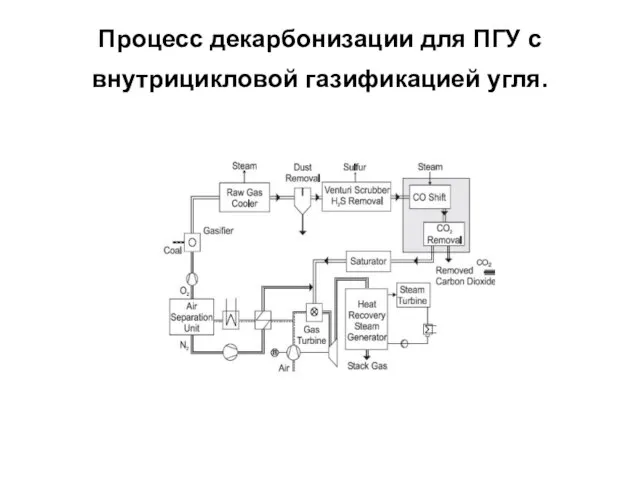 Процесс декарбонизации для ПГУ с внутрицикловой газификацией угля.