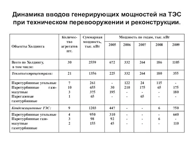 Динамика вводов генерирующих мощностей на ТЭС при техническом перевооружении и реконструкции.