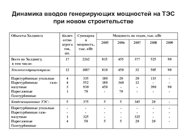 Динамика вводов генерирующих мощностей на ТЭС при новом строительстве