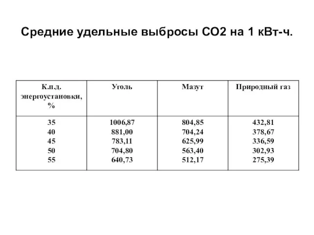 Средние удельные выбросы СО2 на 1 кВт-ч.