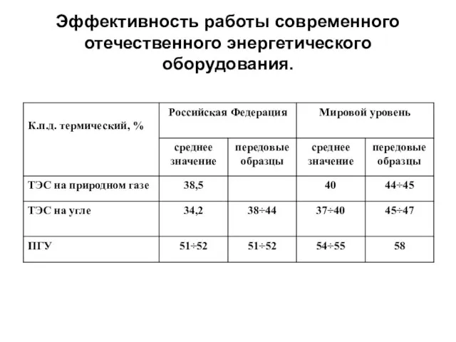 Эффективность работы современного отечественного энергетического оборудования.