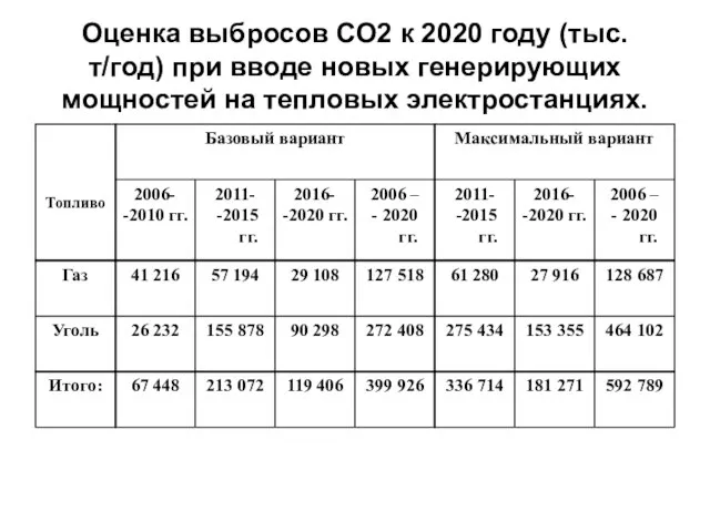 Оценка выбросов СО2 к 2020 году (тыс. т/год) при вводе новых генерирующих мощностей на тепловых электростанциях.