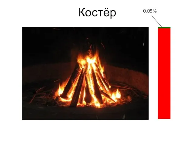 Костёр 0,05%