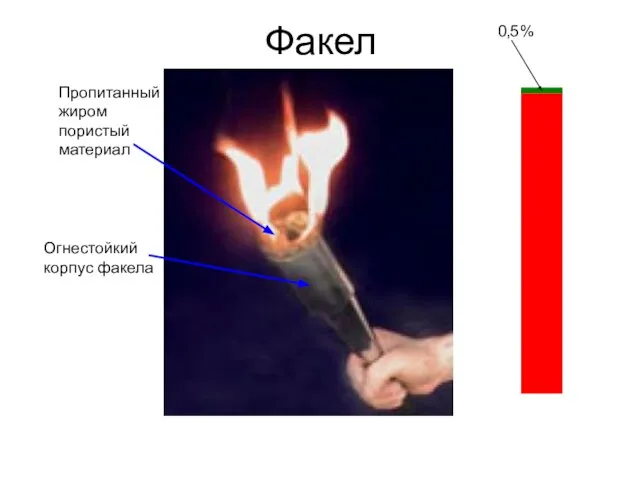 Факел Пропитанный жиром пористый материал Огнестойкий корпус факела 0,5%