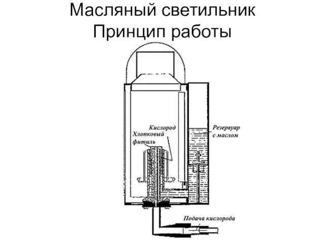 Масляный светильник Принцип работы