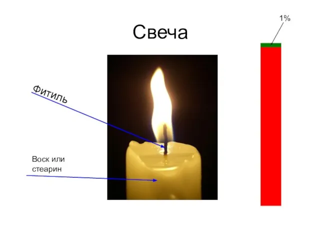 Свеча Воск или стеарин Фитиль 1%