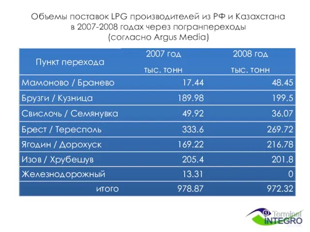 Объемы поставок LPG производителей из РФ и Казахстана в 2007-2008 годах через погранпереходы (согласно Argus Media)