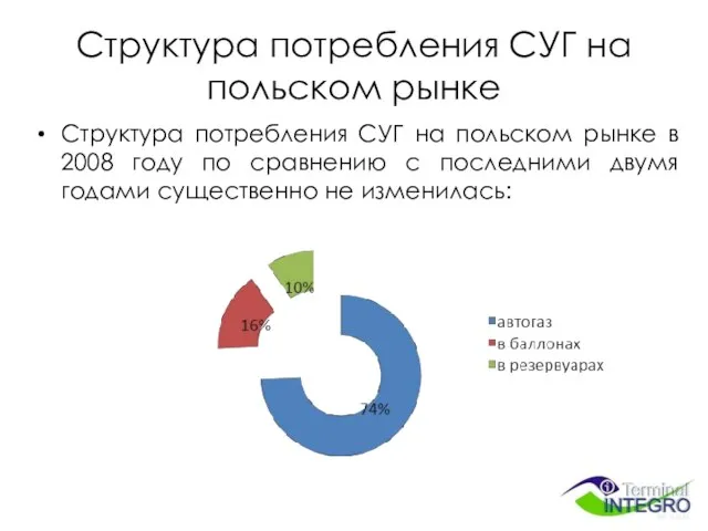 Структура потребления СУГ на польском рынке Структура потребления СУГ на польском рынке