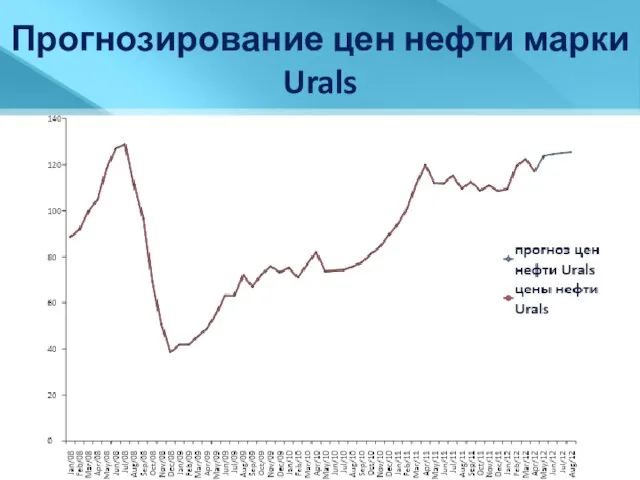 Прогнозирование цен нефти марки Urals