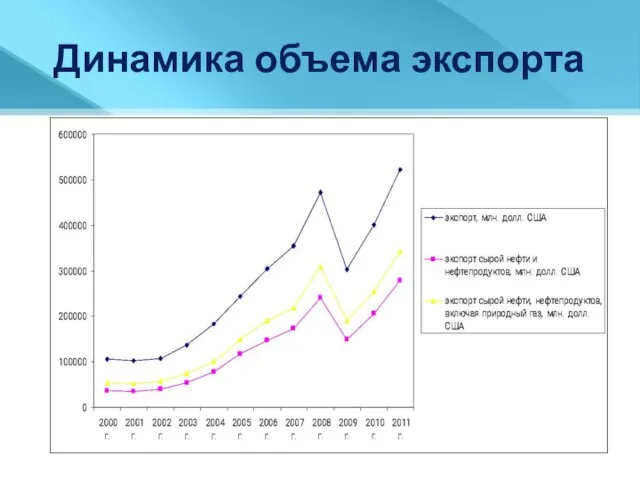 Динамика объема экспорта