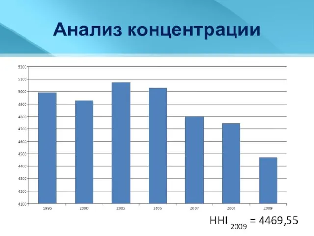 Анализ концентрации HHI 2009 = 4469,55