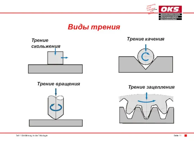 Виды трения Трение скольжения Трение качения Teil 1 Einführung in die Tribologie