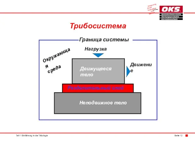 Трибосистема Нагрузка Движение Окружающая среда Граница системы Движущееся тело Разделительный слой Неподвижное